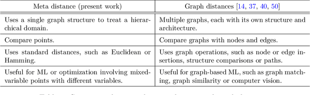Figure 2 for A graph-structured distance for heterogeneous datasets with meta variables
