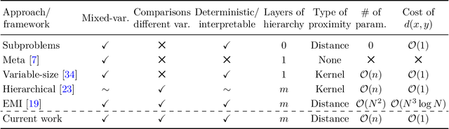 Figure 4 for A graph-structured distance for heterogeneous datasets with meta variables