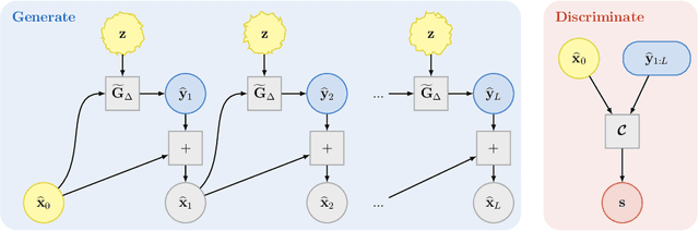 Figure 3 for Learning Stochastic Dynamical System via Flow Map Operator