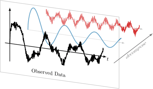 Figure 1 for Learning Stochastic Dynamical System via Flow Map Operator