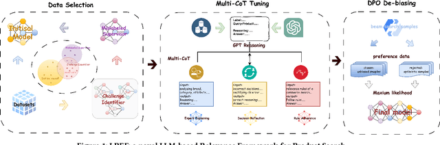 Figure 1 for LREF: A Novel LLM-based Relevance Framework for E-commerce