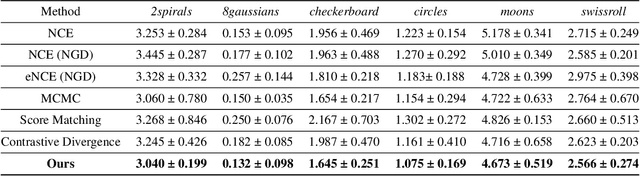 Figure 3 for Learning Unnormalized Statistical Models via Compositional Optimization
