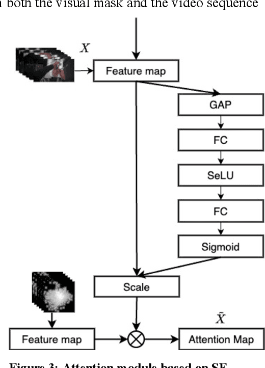 Figure 4 for Airway Skill Assessment with Spatiotemporal Attention Mechanisms Using Human Gaze