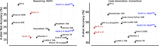 Figure 1 for Beyond Human Data: Scaling Self-Training for Problem-Solving with Language Models