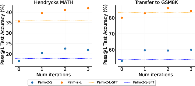 Figure 2 for Beyond Human Data: Scaling Self-Training for Problem-Solving with Language Models