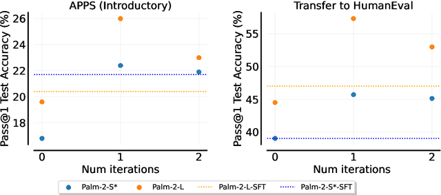 Figure 3 for Beyond Human Data: Scaling Self-Training for Problem-Solving with Language Models