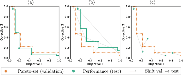 Figure 1 for Mind the Gap: Measuring Generalization Performance Across Multiple Objectives