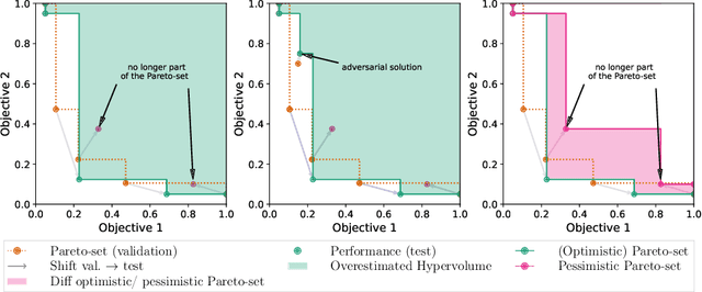 Figure 3 for Mind the Gap: Measuring Generalization Performance Across Multiple Objectives