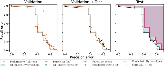 Figure 4 for Mind the Gap: Measuring Generalization Performance Across Multiple Objectives