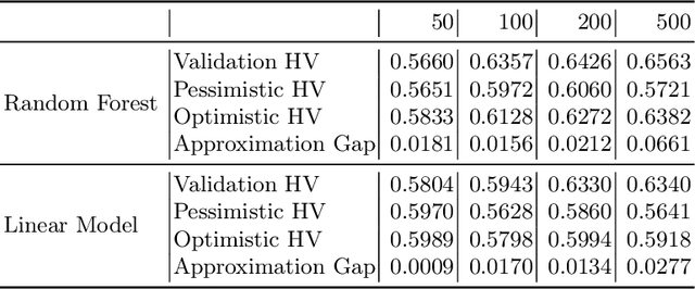 Figure 2 for Mind the Gap: Measuring Generalization Performance Across Multiple Objectives
