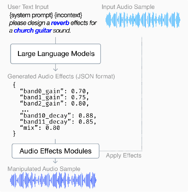 Figure 1 for Can Large Language Models Predict Audio Effects Parameters from Natural Language?