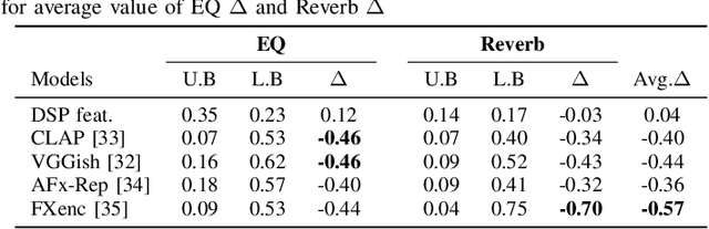 Figure 3 for Can Large Language Models Predict Audio Effects Parameters from Natural Language?