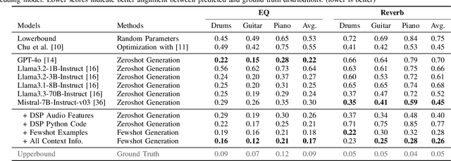 Figure 4 for Can Large Language Models Predict Audio Effects Parameters from Natural Language?