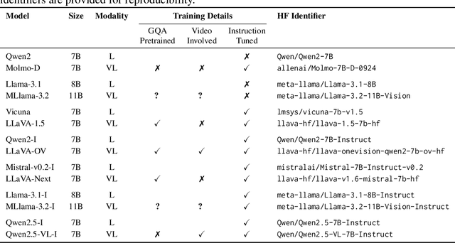 Figure 4 for Vision-and-Language Training Helps Deploy Taxonomic Knowledge but Does Not Fundamentally Alter It