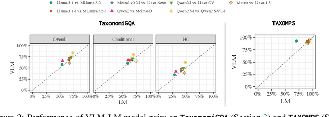 Figure 3 for Vision-and-Language Training Helps Deploy Taxonomic Knowledge but Does Not Fundamentally Alter It