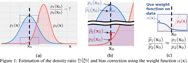 Figure 1 for Variational Weighting for Kernel Density Ratios