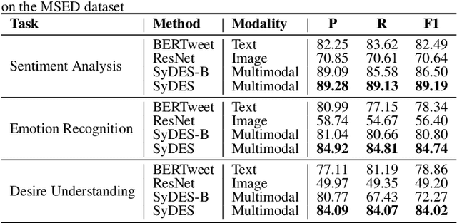 Figure 4 for Beyond Words: Enhancing Desire, Emotion, and Sentiment Recognition with Non-Verbal Cues