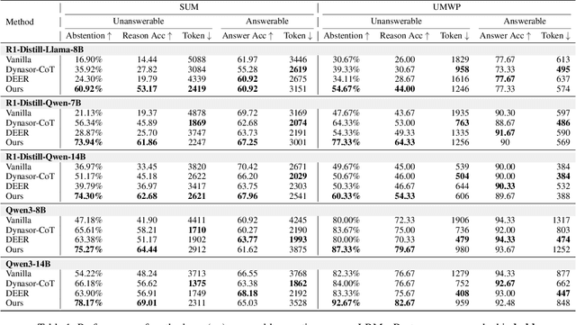 Figure 2 for Answering the Unanswerable Is to Err Knowingly: Analyzing and Mitigating Abstention Failures in Large Reasoning Models