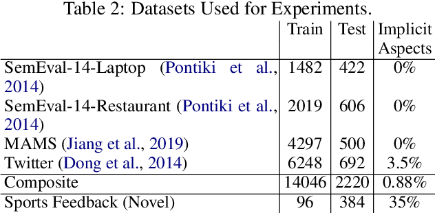 Figure 4 for From Annotation to Adaptation: Metrics, Synthetic Data, and Aspect Extraction for Aspect-Based Sentiment Analysis with Large Language Models