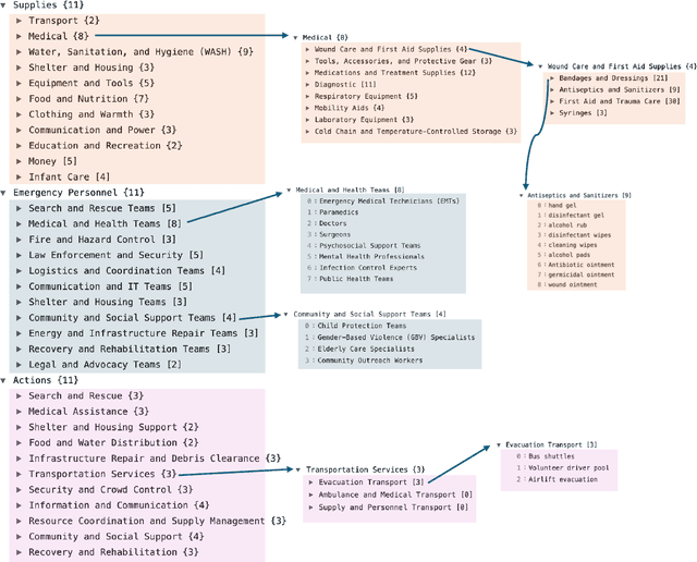 Figure 2 for Detecting Actionable Requests and Offers on Social Media During Crises Using LLMs