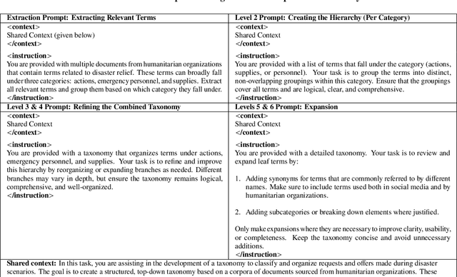 Figure 1 for Detecting Actionable Requests and Offers on Social Media During Crises Using LLMs
