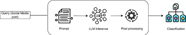 Figure 3 for Detecting Actionable Requests and Offers on Social Media During Crises Using LLMs