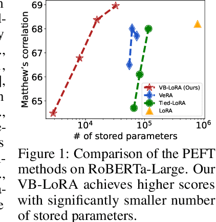 Figure 1 for VB-LoRA: Extreme Parameter Efficient Fine-Tuning with Vector Banks