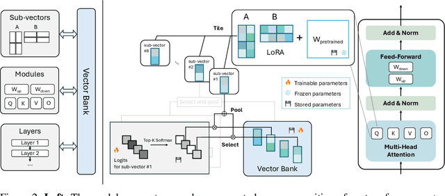 Figure 3 for VB-LoRA: Extreme Parameter Efficient Fine-Tuning with Vector Banks
