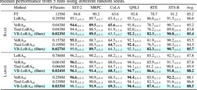 Figure 2 for VB-LoRA: Extreme Parameter Efficient Fine-Tuning with Vector Banks