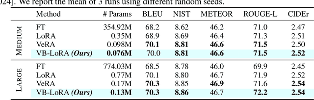 Figure 4 for VB-LoRA: Extreme Parameter Efficient Fine-Tuning with Vector Banks
