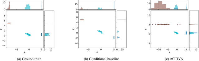 Figure 3 for ACTIVA: Amortized Causal Effect Estimation without Graphs via Transformer-based Variational Autoencoder