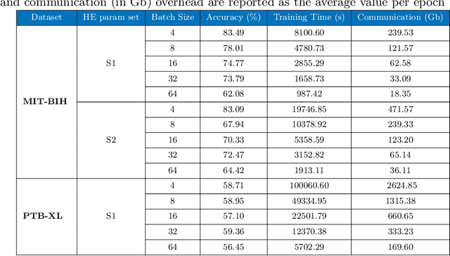 Figure 2 for Split Without a Leak: Reducing Privacy Leakage in Split Learning
