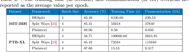 Figure 4 for Split Without a Leak: Reducing Privacy Leakage in Split Learning