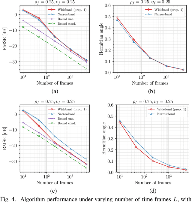 Figure 4 for Wideband Relative Transfer Function (RTF) Estimation Exploiting Frequency Correlations