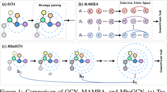 Figure 1 for Mamba-Based Graph Convolutional Networks: Tackling Over-smoothing with Selective State Space