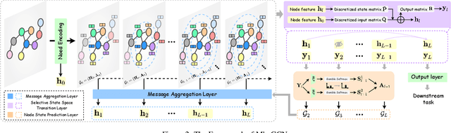 Figure 3 for Mamba-Based Graph Convolutional Networks: Tackling Over-smoothing with Selective State Space