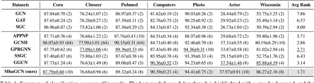 Figure 2 for Mamba-Based Graph Convolutional Networks: Tackling Over-smoothing with Selective State Space