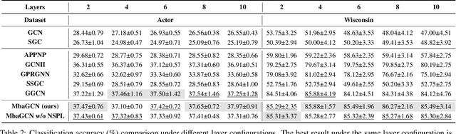Figure 4 for Mamba-Based Graph Convolutional Networks: Tackling Over-smoothing with Selective State Space