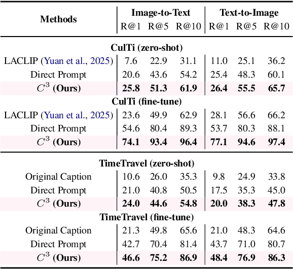 Figure 4 for LLM-Driven Completeness and Consistency Evaluation for Cultural Heritage Data Augmentation in Cross-Modal Retrieval