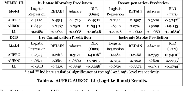 Figure 4 for Interpretable Predictive Models for Healthcare via Rational Logistic Regression