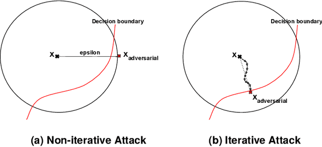 Figure 1 for A practical approach to evaluating the adversarial distance for machine learning classifiers
