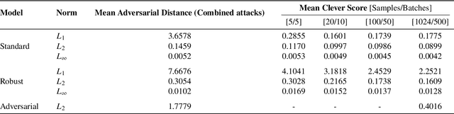 Figure 4 for A practical approach to evaluating the adversarial distance for machine learning classifiers