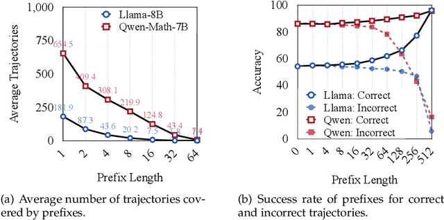 Figure 2 for The First Few Tokens Are All You Need: An Efficient and Effective Unsupervised Prefix Fine-Tuning Method for Reasoning Models