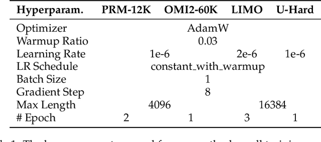 Figure 1 for The First Few Tokens Are All You Need: An Efficient and Effective Unsupervised Prefix Fine-Tuning Method for Reasoning Models
