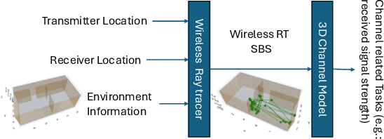 Figure 1 for SANDWICH: Towards an Offline, Differentiable, Fully-Trainable Wireless Neural Ray-Tracing Surrogate