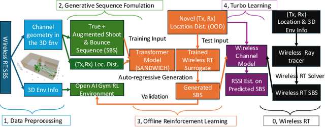 Figure 2 for SANDWICH: Towards an Offline, Differentiable, Fully-Trainable Wireless Neural Ray-Tracing Surrogate