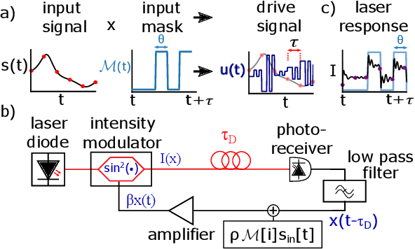 Figure 1 for Optimizing time-shifts for reservoir computing using a rank-revealing QR algorithm