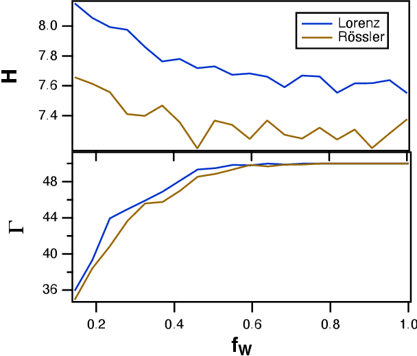 Figure 2 for Optimizing time-shifts for reservoir computing using a rank-revealing QR algorithm