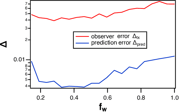 Figure 3 for Optimizing time-shifts for reservoir computing using a rank-revealing QR algorithm