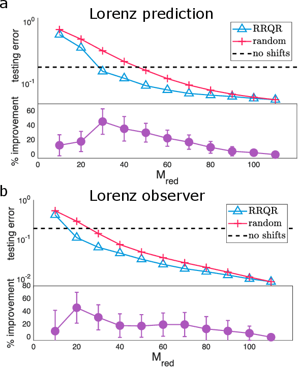 Figure 4 for Optimizing time-shifts for reservoir computing using a rank-revealing QR algorithm